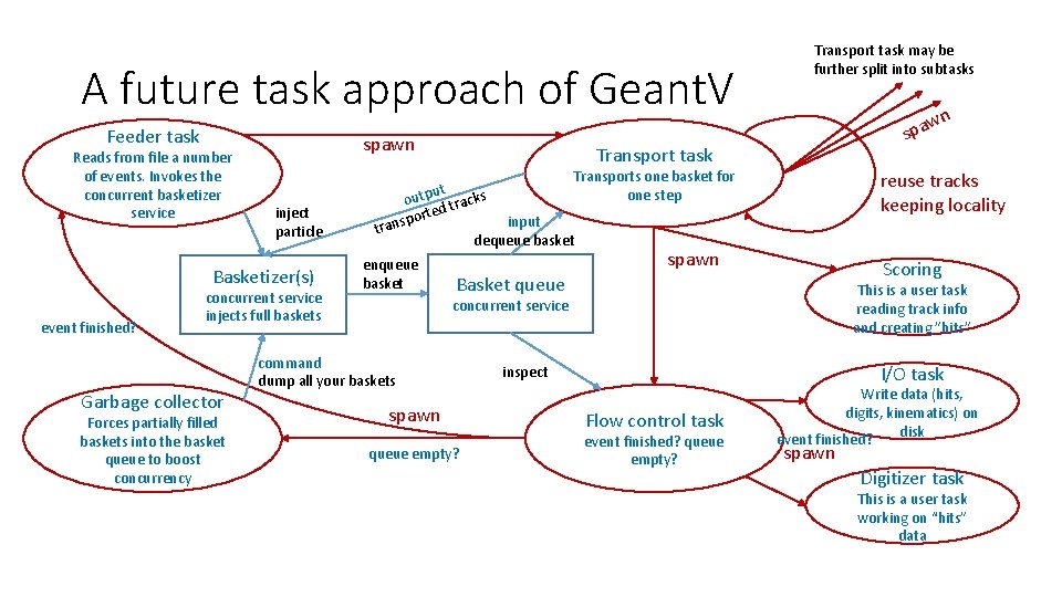 A future task approach of Geant. V Feeder task Reads from file a number