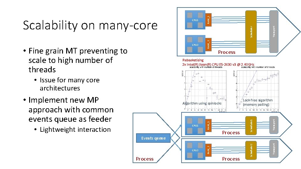 Transport Scheduler RAM_1 • Fine grain MT preventing to scale to high number of