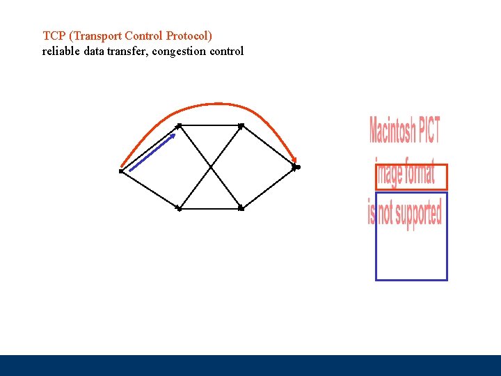 TCP (Transport Control Protocol) reliable data transfer, congestion control Hamilton Institute 