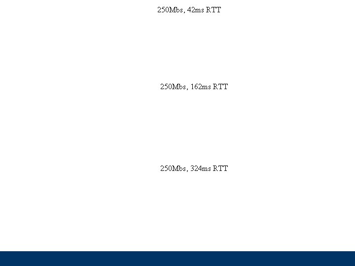 250 Mbs, 42 ms RTT 250 Mbs, 162 ms RTT 250 Mbs, 324 ms