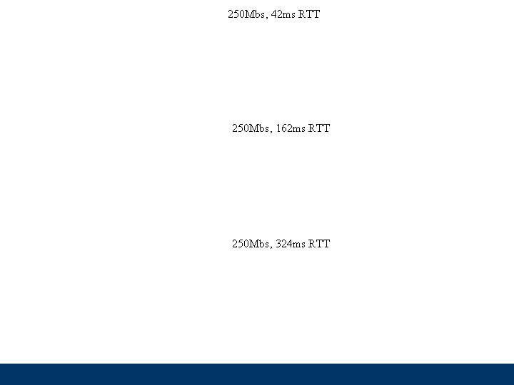 250 Mbs, 42 ms RTT 250 Mbs, 162 ms RTT 250 Mbs, 324 ms