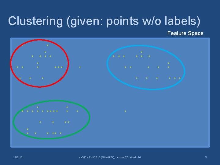 Clustering (given: points w/o labels) Feature Space . . : …. . . .