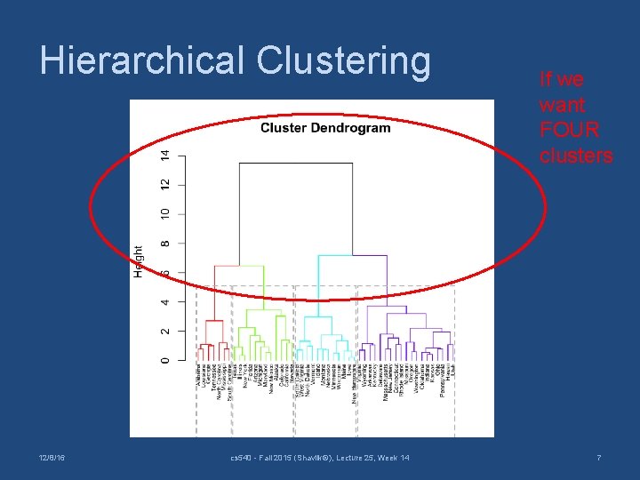 Hierarchical Clustering 12/8/16 cs 540 - Fall 2015 (Shavlik©), Lecture 25, Week 14 If