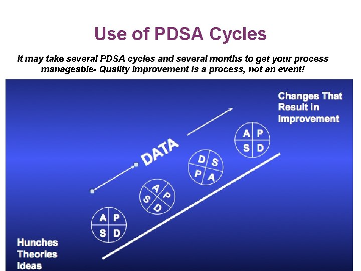 Use of PDSA Cycles It may take several PDSA cycles and several months to