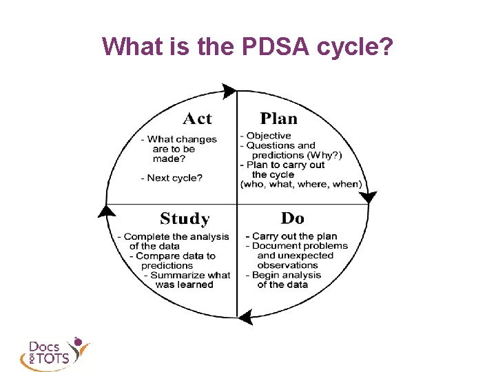What is the PDSA cycle? 