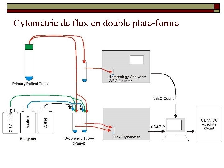 Cytométrie de flux en double plate-forme Slide courtesy of Roland Gohde 