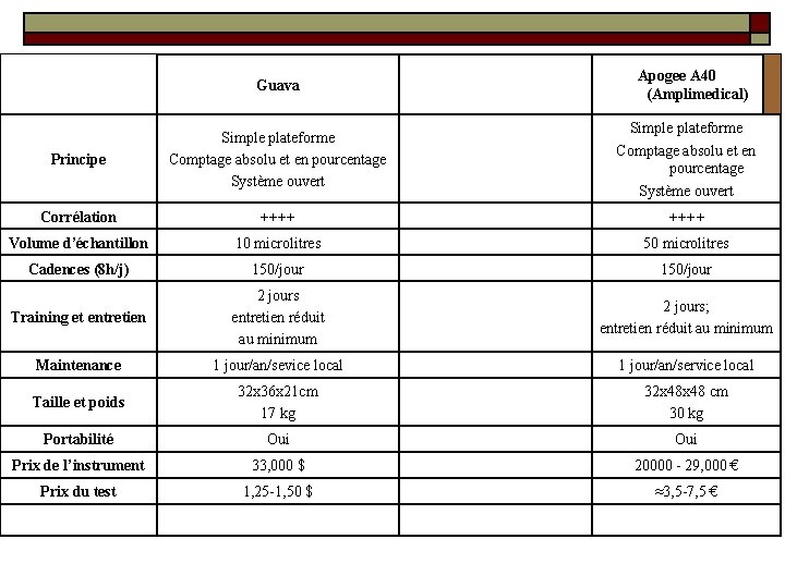 Apogee A 40 (Amplimedical) Guava Principe Simple plateforme Comptage absolu et en pourcentage Système