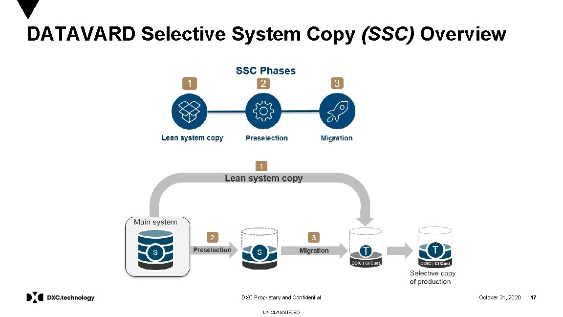 DATAVARD Selective System Copy (SSC) Overview DXC Proprietary and Confidential UNCLASSIFIED October 31, 2020