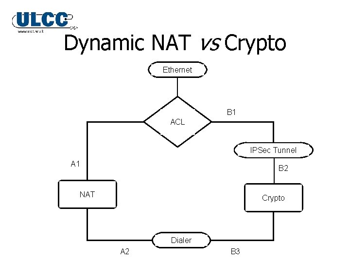 Dynamic NAT vs Crypto Ethernet B 1 ACL IPSec Tunnel A 1 B 2 Dynamic NAT vs Crypto Ethernet B 1 ACL IPSec Tunnel A 1 B 2