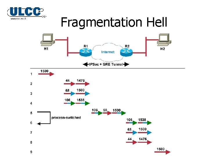 Fragmentation Hell Fragmentation Hell