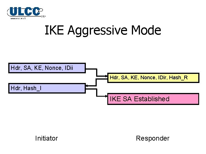 IKE Aggressive Mode Hdr, SA, KE, Nonce, IDii Hdr, SA, KE, Nonce, IDir, Hash_R IKE Aggressive Mode Hdr, SA, KE, Nonce, IDii Hdr, SA, KE, Nonce, IDir, Hash_R