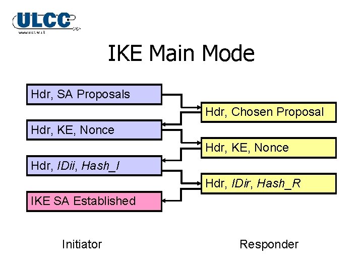 IKE Main Mode Hdr, SA Proposals Hdr, Chosen Proposal Hdr, KE, Nonce Hdr, IDii, IKE Main Mode Hdr, SA Proposals Hdr, Chosen Proposal Hdr, KE, Nonce Hdr, IDii,
