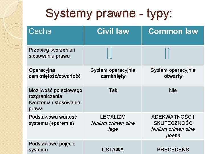 Systemy prawne - typy: Cecha Civil law Common law Operacyjna zamkniętość/otwartość System operacyjnie zamknięty