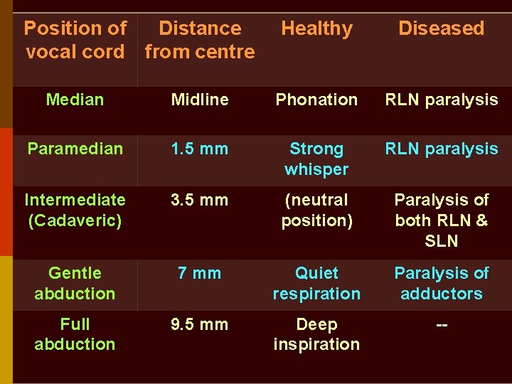 Position of Distance vocal cord from centre Healthy Diseased Median Midline Phonation RLN paralysis