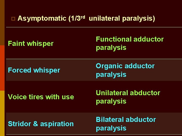 p Asymptomatic (1/3 rd unilateral paralysis) Faint whisper Functional adductor paralysis Forced whisper Organic