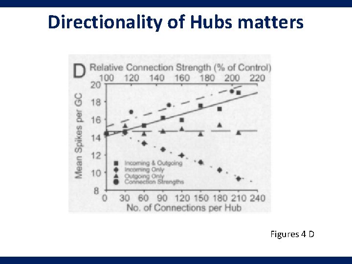 Directionality of Hubs matters Figures 4 D 
