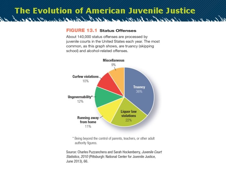 The Evolution of American Juvenile Justice 