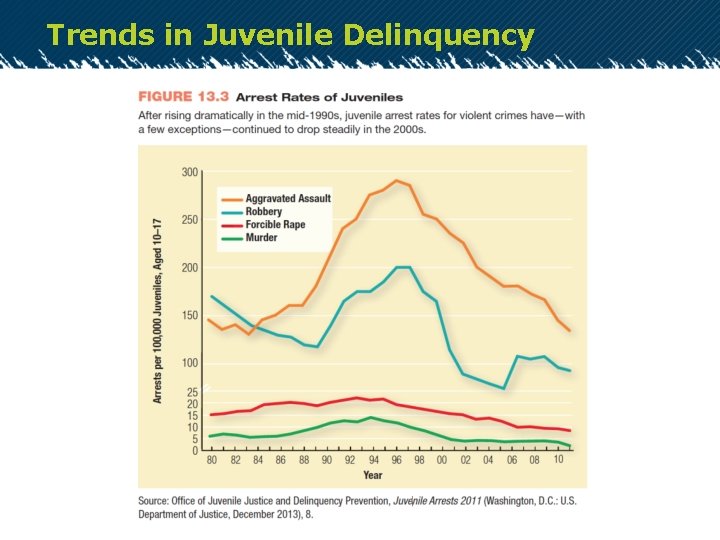 Trends in Juvenile Delinquency 