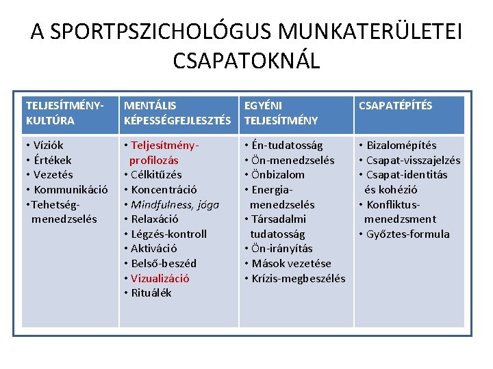 A SPORTPSZICHOLÓGUS MUNKATERÜLETEI CSAPATOKNÁL TELJESÍTMÉNYKULTÚRA MENTÁLIS KÉPESSÉGFEJLESZTÉS EGYÉNI TELJESÍTMÉNY CSAPATÉPÍTÉS • Víziók • Értékek