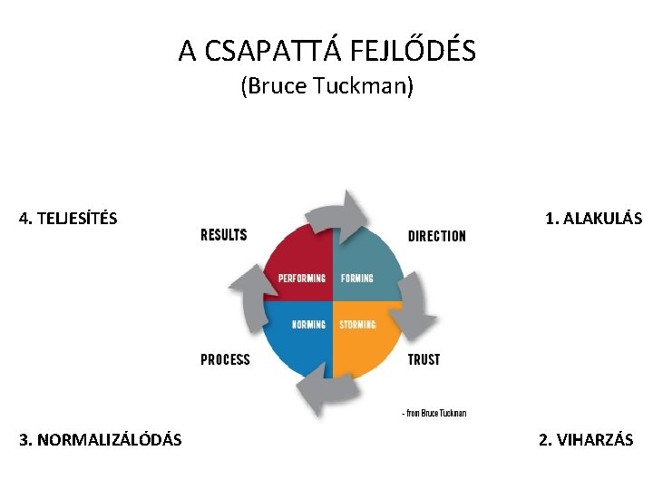 A CSAPATTÁ FEJLŐDÉS (Bruce Tuckman) 4. TELJESÍTÉS 3. NORMALIZÁLÓDÁS 1. ALAKULÁS 2. VIHARZÁS 