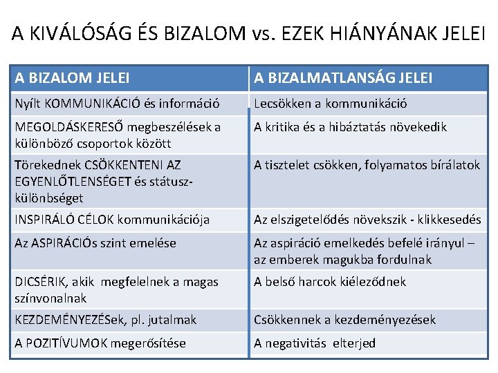 A KIVÁLÓSÁG ÉS BIZALOM vs. EZEK HIÁNYÁNAK JELEI A BIZALOM JELEI A BIZALMATLANSÁG JELEI