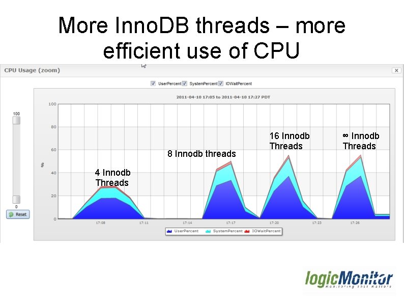 More Inno. DB threads – more efficient use of CPU 8 Innodb threads 4 More Inno. DB threads – more efficient use of CPU 8 Innodb threads 4