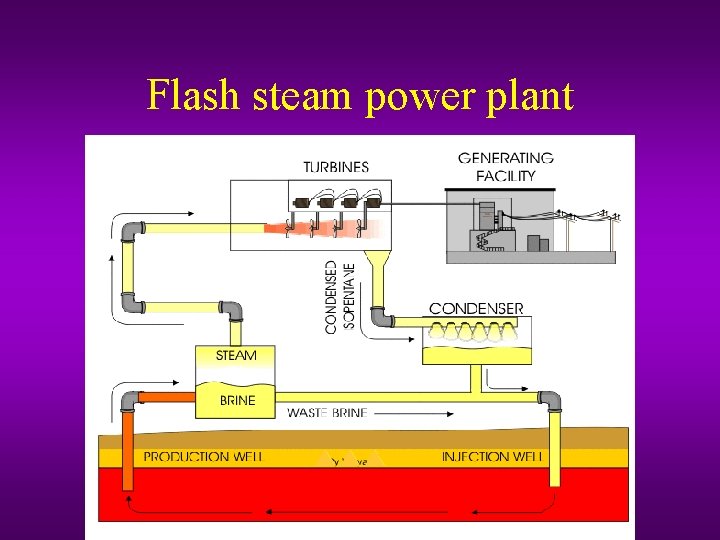 Flash steam power plant 