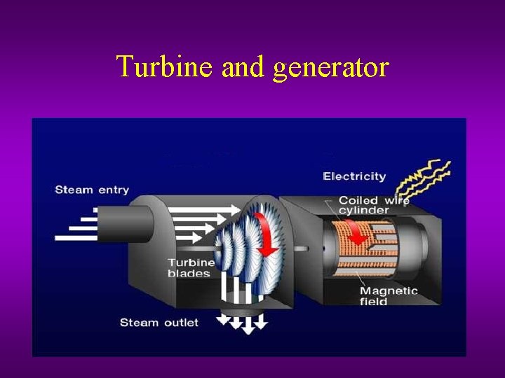 Turbine and generator 