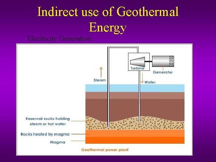 Indirect use of Geothermal Energy Electricity Generation: 
