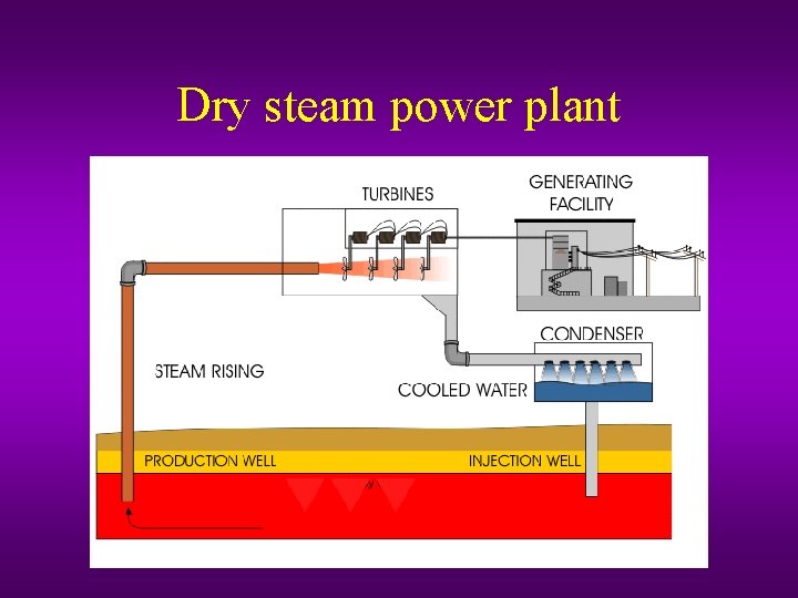 Dry steam power plant 