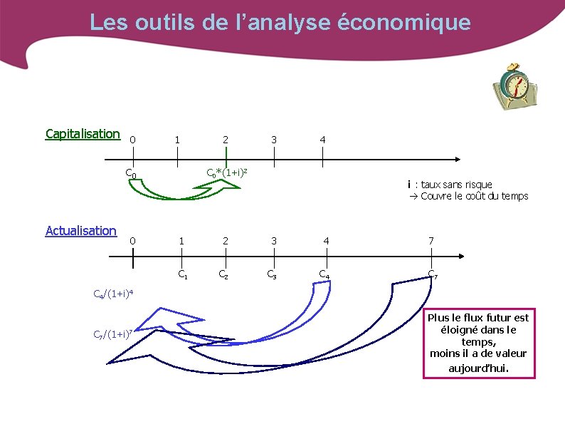 Les outils de l’analyse économique Capitalisation 0 1 C 0 Actualisation 0 2 3