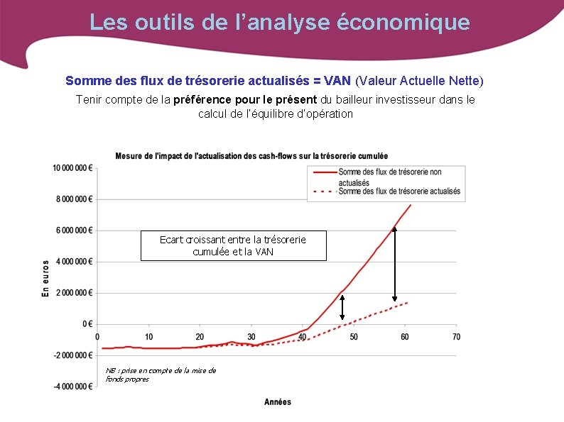 Les outils de l’analyse économique Somme des flux de trésorerie actualisés = VAN (Valeur