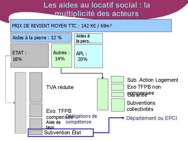 Les aides au locatif social : la multiplicité des acteurs PRIX DE REVIENT MOYEN