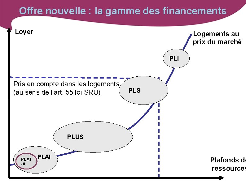 Offre nouvelle : la gamme des financements Loyer Logements au prix du marché PLI