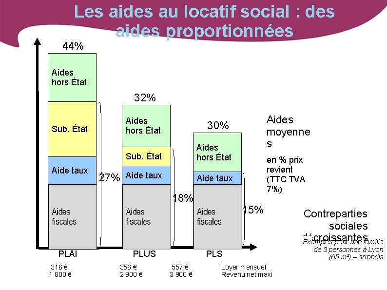 Les aides au locatif social : des aides proportionnées 44% Aides hors État 32%