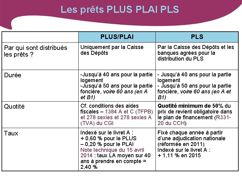 Les prêts PLUS PLAI PLS PLUS/PLAI PLS Par qui sont distribués les prêts ?