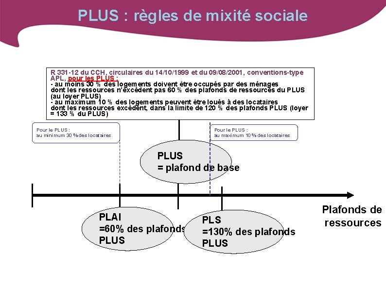 PLUS : règles de mixité sociale R 331 -12 du CCH, circulaires du 14/10/1999
