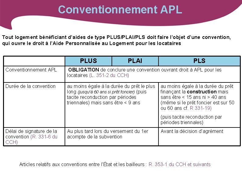 Conventionnement APL Tout logement bénéficiant d’aides de type PLUS/PLAI/PLS doit faire l’objet d’une convention,