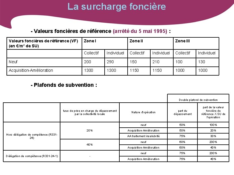 La surcharge foncière - Valeurs foncières de référence (arrêté du 5 mai 1995) :