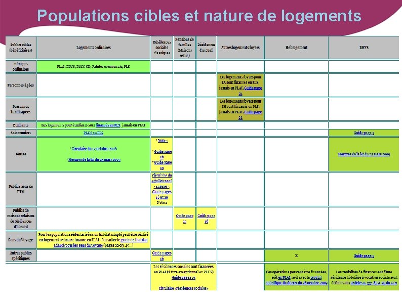 Populations cibles et nature de logements 