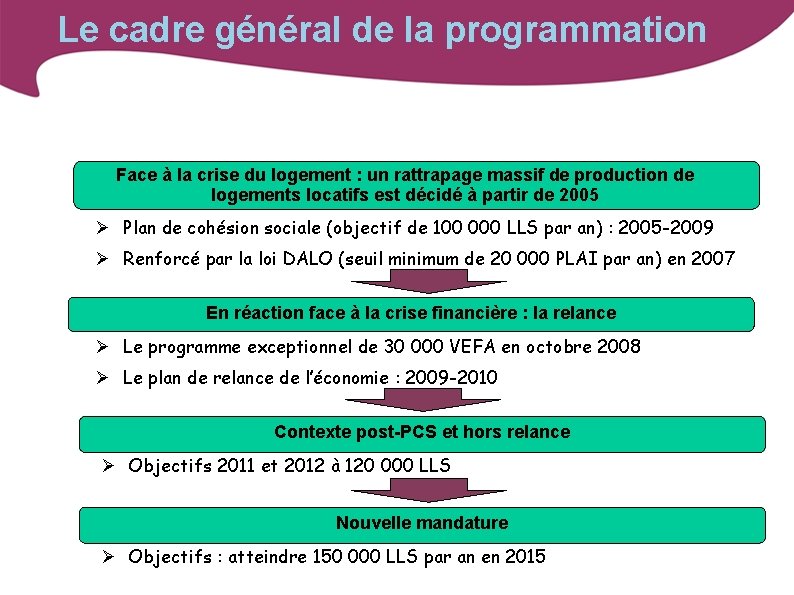 Le cadre général de la programmation Face à la crise du logement : un