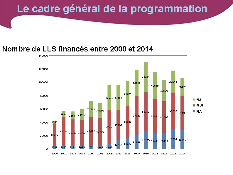 Le cadre général de la programmation Nombre de LLS financés entre 2000 et 2014
