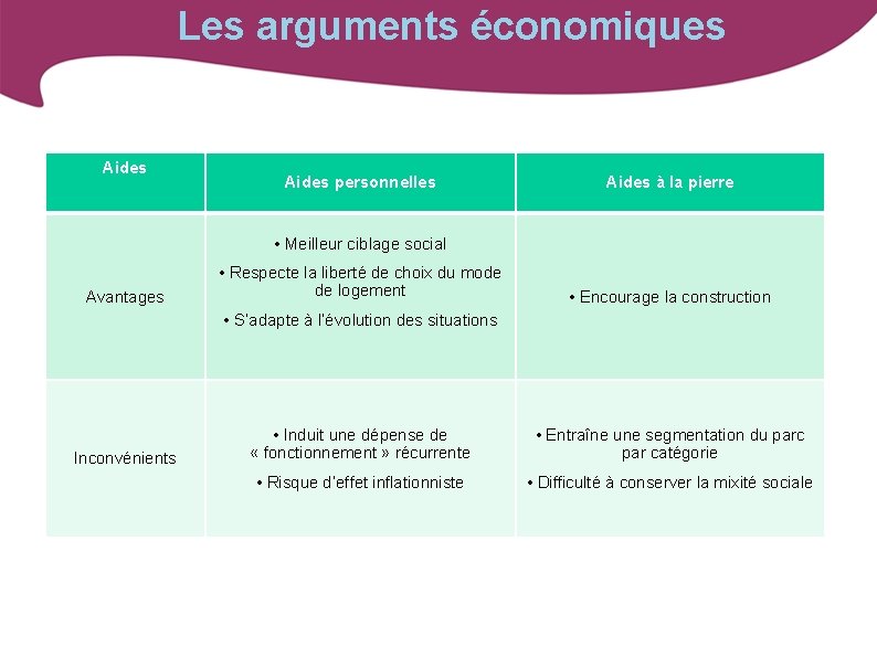 Les arguments économiques Aides personnelles Aides à la pierre • Meilleur ciblage social Avantages