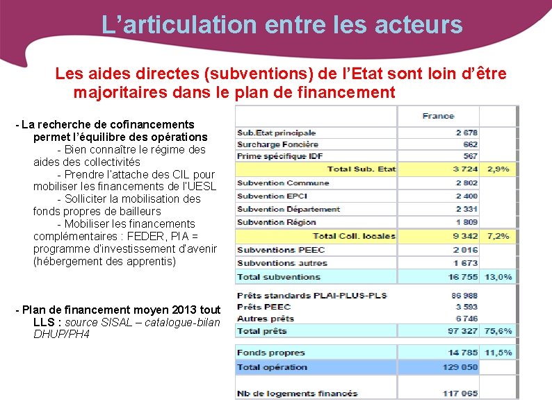 L’articulation entre les acteurs Les aides directes (subventions) de l’Etat sont loin d’être majoritaires