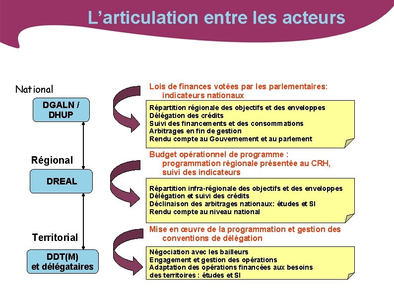 L’articulation entre les acteurs National DGALN / DHUP Régional DREAL Territorial DDT(M) et délégataires