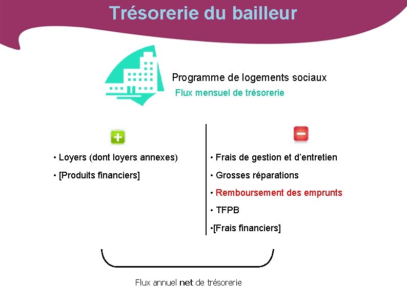 Trésorerie du bailleur Programme de logements sociaux Flux mensuel de trésorerie • Loyers (dont