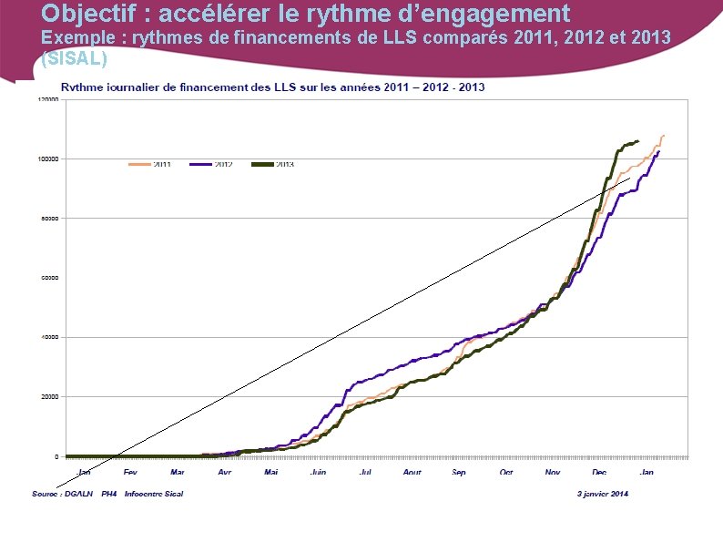 Objectif : accélérer le rythme d’engagement Exemple : rythmes de financements de LLS comparés