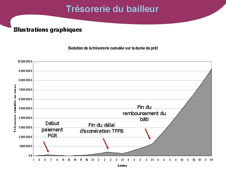 Trésorerie du bailleur Illustrations graphiques Début paiement PGR Fin du remboursement du bâti Fin