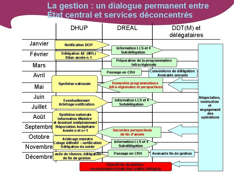 La gestion : un dialogue permanent entre État central et services déconcentrés DHUP DREAL