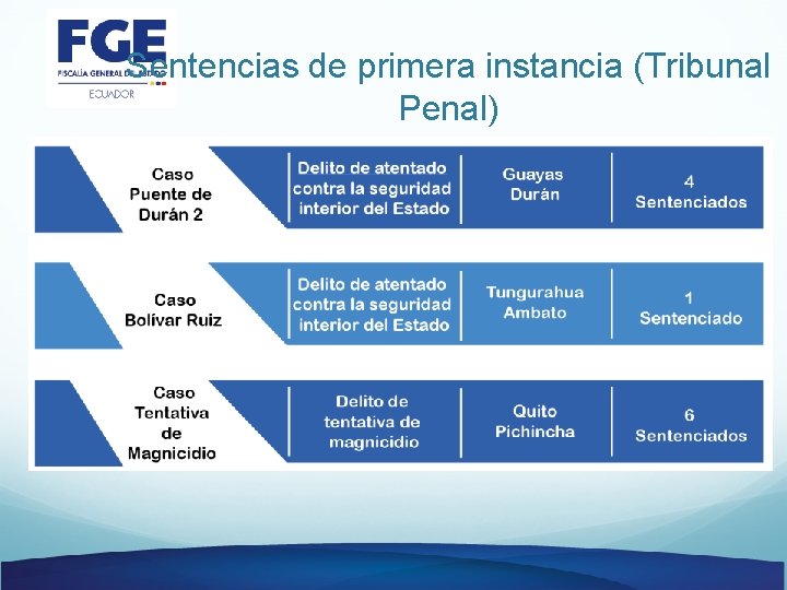 Sentencias de primera instancia (Tribunal Penal) 